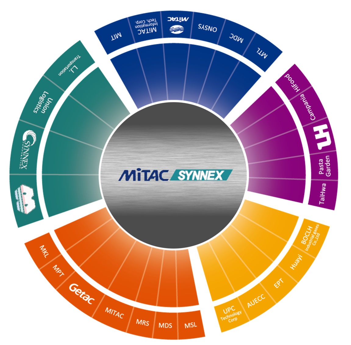 MiTAC-Synnex Group事業群圓圖_S