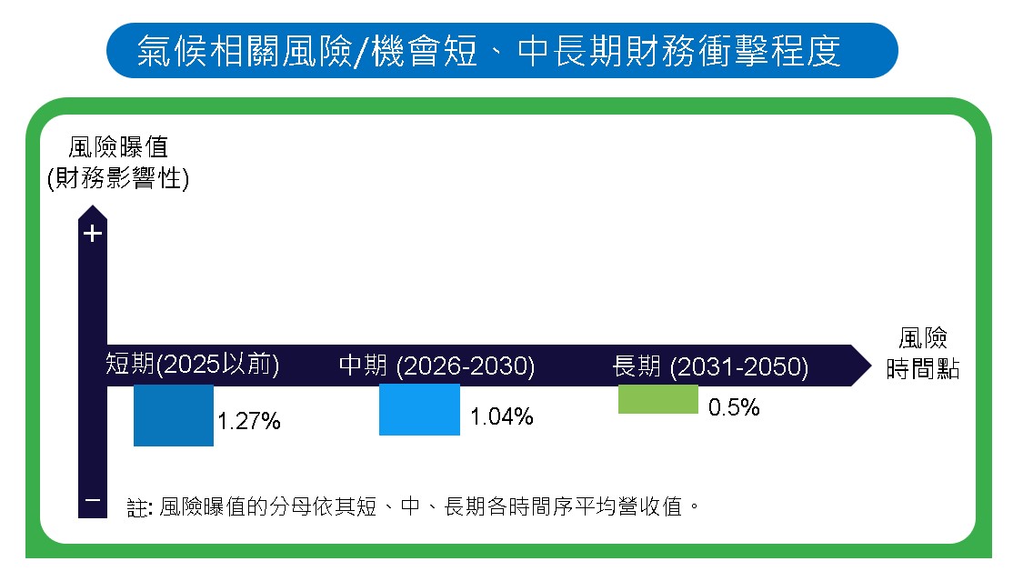 5-5氣候風險機會短中長期財務衝擊程度