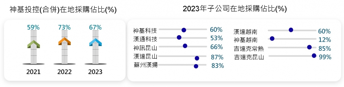 4-2在地採購佔比