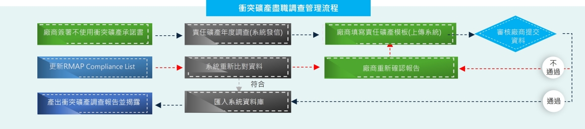 6. 供應鏈管理-2(衝突礦產)