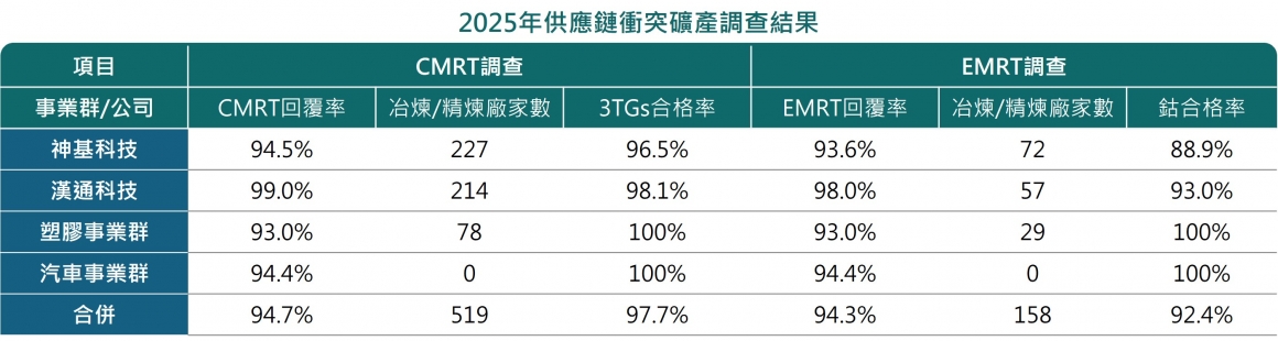 6. 供應鏈管理-7(衝突礦產調查結果)