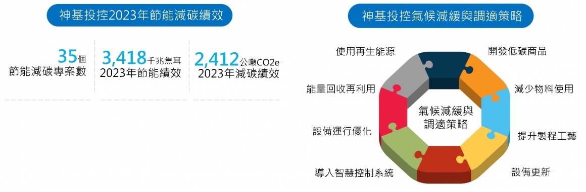 5-8減碳績效與氣候策略