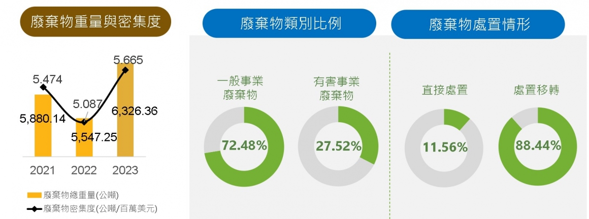 6-6 廢棄物