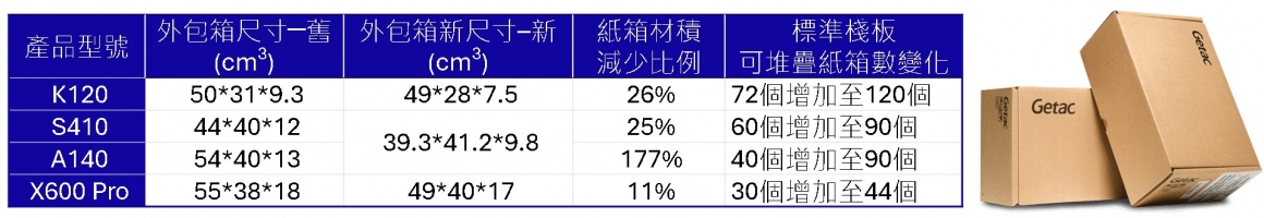 6-3 外包箱尺寸縮小方案