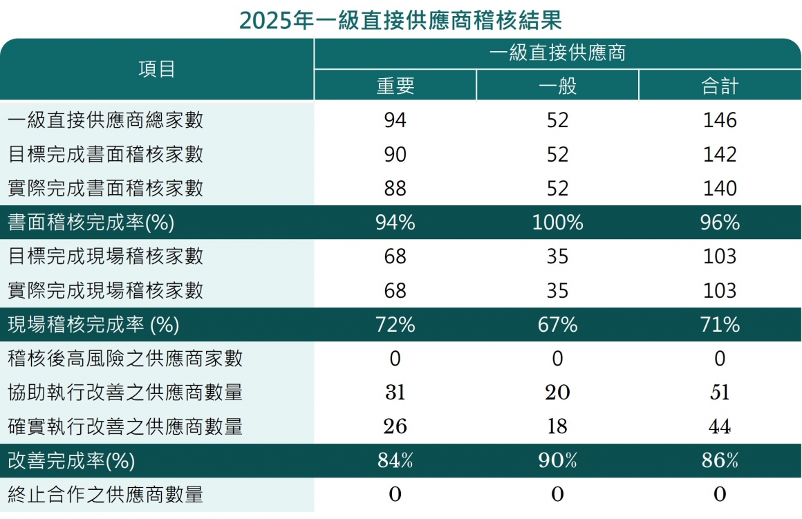6. 供應鏈管理-3(供應商稽核)