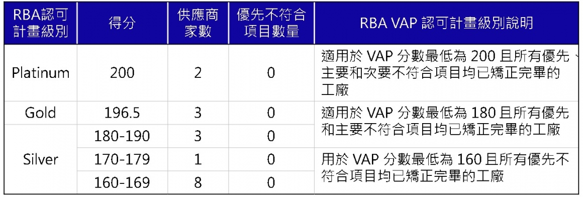 4-1 一級關鍵管理供應商RBA VAP